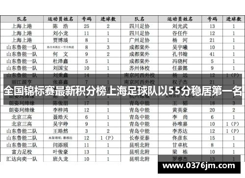 全国锦标赛最新积分榜上海足球队以55分稳居第一名